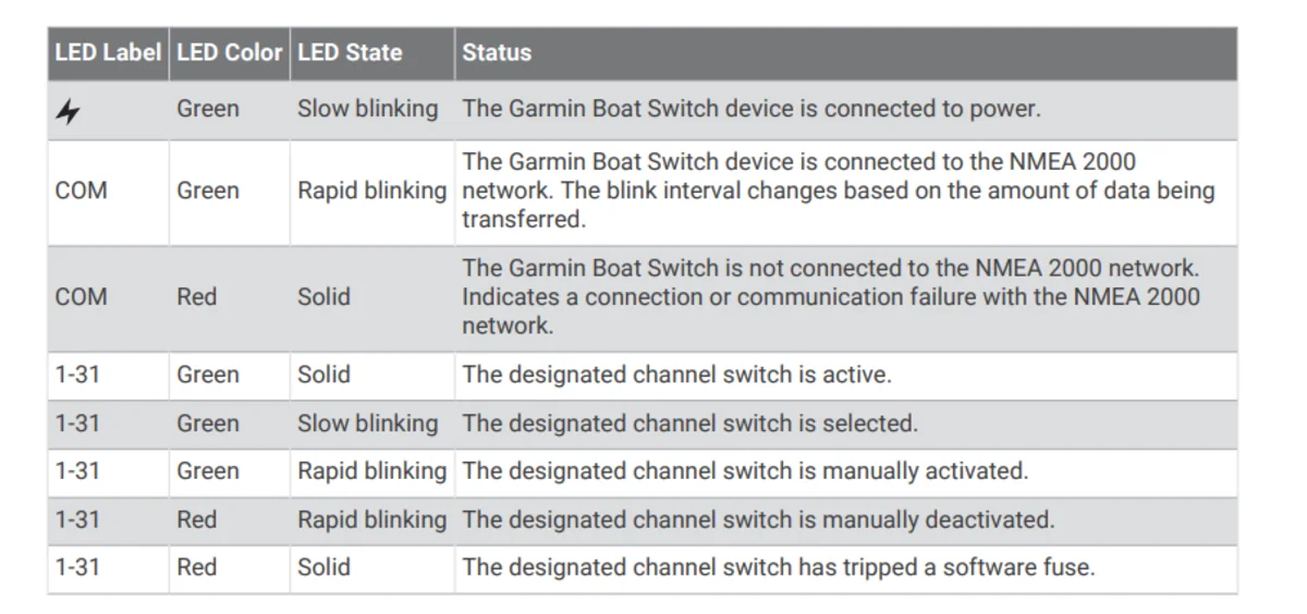 A reference table of the Garmin Boat Switch's LED colors and blink patterns and what each one means